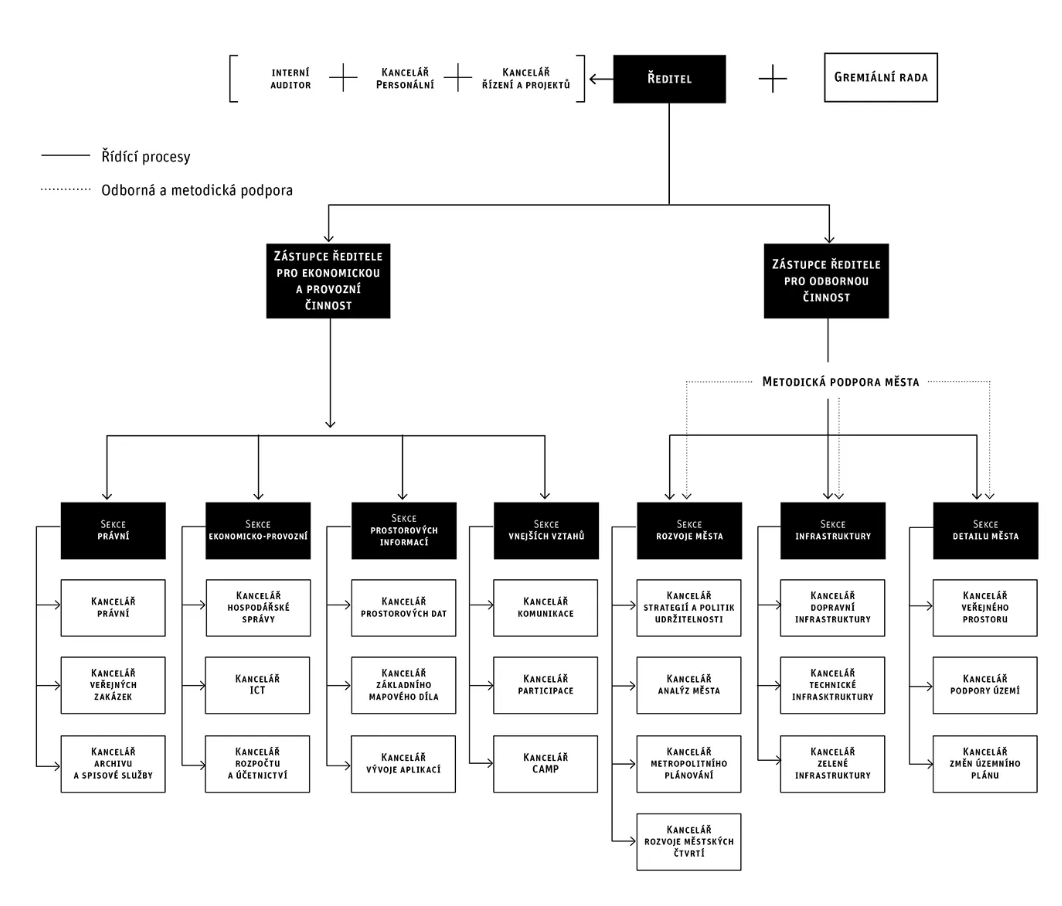 Diagram of organizational structure