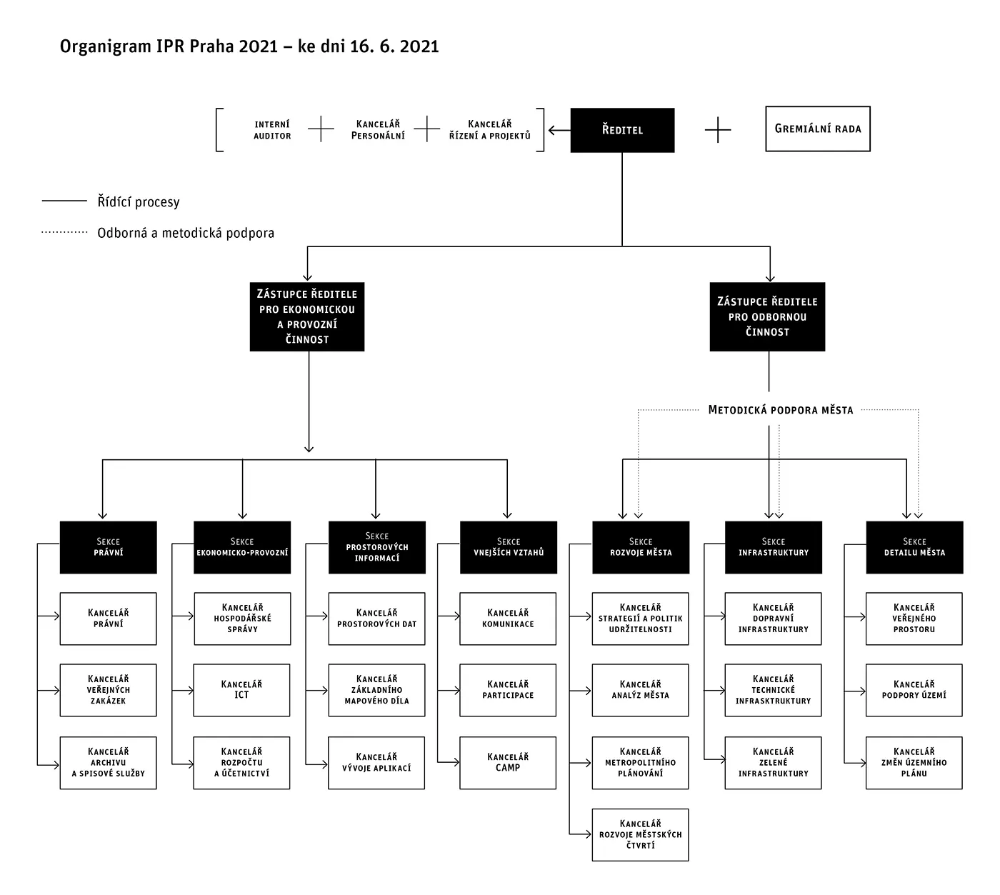 Schéma organizační struktury